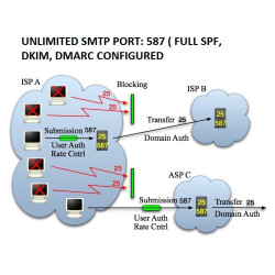 Strong SMTP For Attachment - Cloud Unlimited Smtp Server - Spf, Dkim, Dmarc Configured ( Cheap Unlimited Smtp )